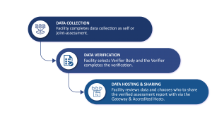 SLCP Process 300x169 - SLCP-Process